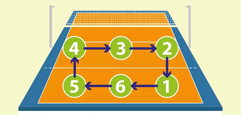 Qual é a função de oposto no vôlei? Entenda o papel de cada posição em  quadra