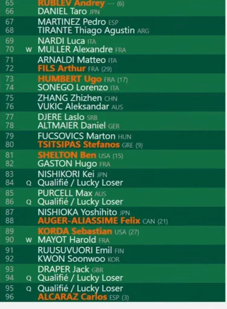Confira as chaves masculinas e femininas de Roland Garros 2024 5 Roland Garros 2024