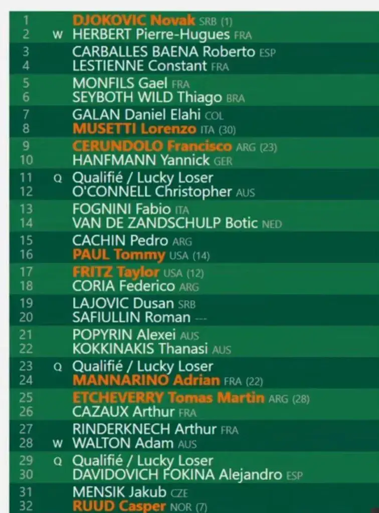 Confira as chaves masculinas e femininas de Roland Garros 2024 4 Roland Garros 2024